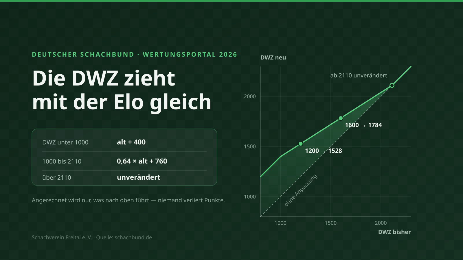 Diagramm: Die neue DWZ liegt bis etwa 2110 über der alten — darüber bleibt sie unverändert.